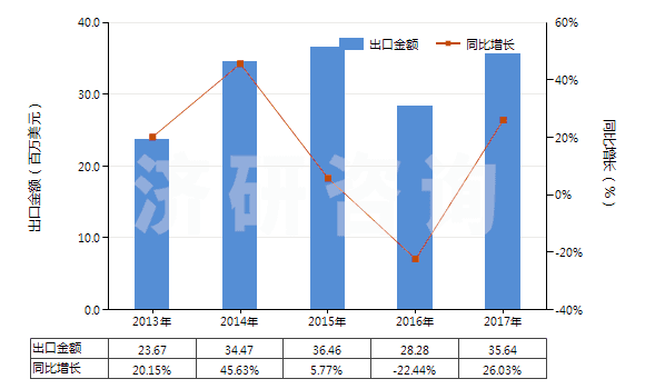 2013-2017年中國含有皮質(zhì)甾類激素及其衍生物或結(jié)構(gòu)類似物(HS30043200)出口總額及增速統(tǒng)計(jì)